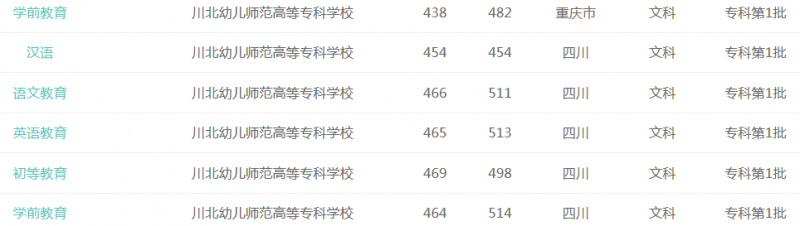 川北幼兒師范高等?？茖W(xué)校2016年招生錄取分?jǐn)?shù)線