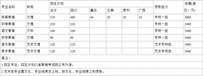2016川南幼兒師范高等?？茖W(xué)校招生簡章及計(jì)劃