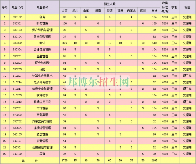 山西省財政稅務?？茖W校2016年招生簡章