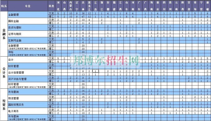 長春金融高等?？茖W(xué)校2016年招生簡章
