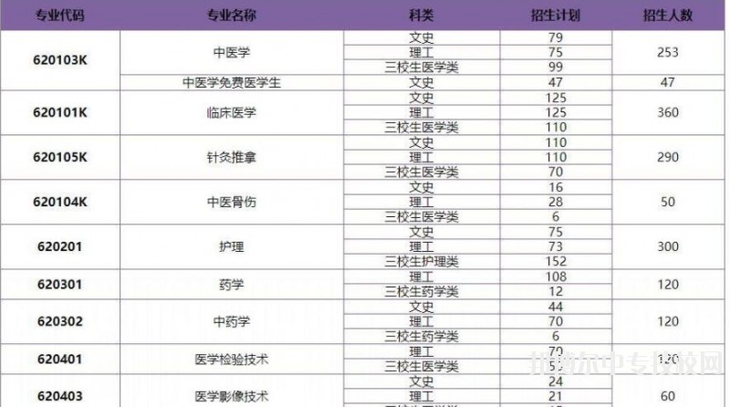 保山中醫(yī)藥高等?？茖W(xué)校2018年普通專科招生專業(yè)及計(jì)劃人數(shù)