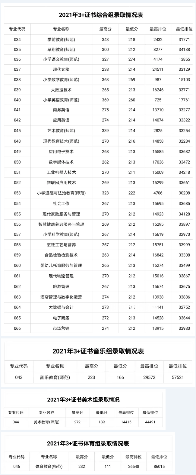 湛江幼兒師范專科學校3+證書錄取分數(shù)線(2022-2021歷年)